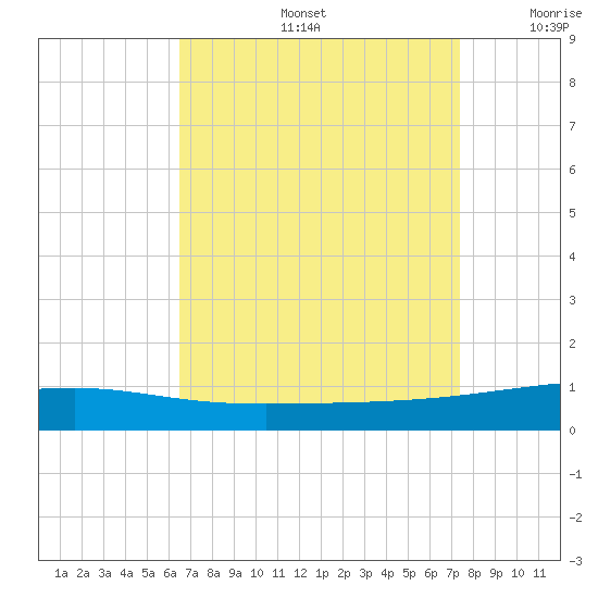Port Eads tide chart for Friday, August 27, 2021