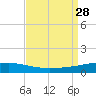 Port Eads tide chart for Saturday, August 28, 2021