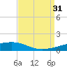 Port Eads tide chart for Tuesday, August 31, 2021