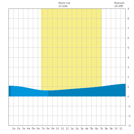 Port Eads tide chart for Friday, September 10, 2021