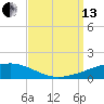 Port Eads tide chart for Monday, September 13, 2021