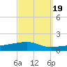 Port Eads tide chart for Sunday, September 19, 2021
