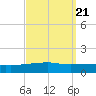 Port Eads tide chart for Tuesday, September 21, 2021
