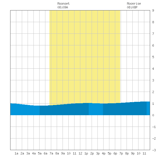 Port Eads tide chart for Wednesday, September 22, 2021