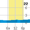 Port Eads tide chart for Wednesday, September 22, 2021