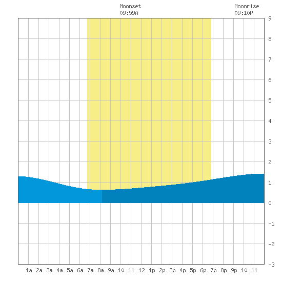 Port Eads tide chart for Friday, September 24, 2021