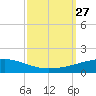 Port Eads tide chart for Monday, September 27, 2021