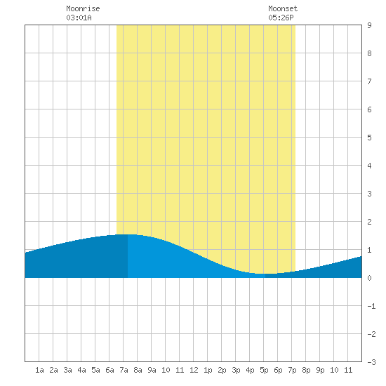 Port Eads tide chart for Friday, September 3, 2021