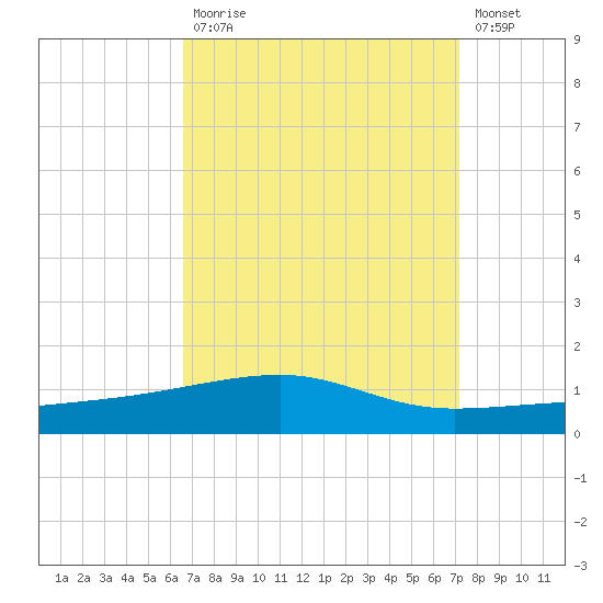 Port Eads tide chart for Tuesday, September 7, 2021