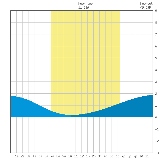 Port Eads tide chart for Sunday, October 10, 2021