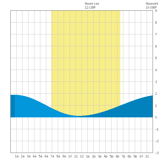 Port Eads tide chart for Monday, October 11, 2021