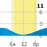 Port Eads tide chart for Monday, October 11, 2021