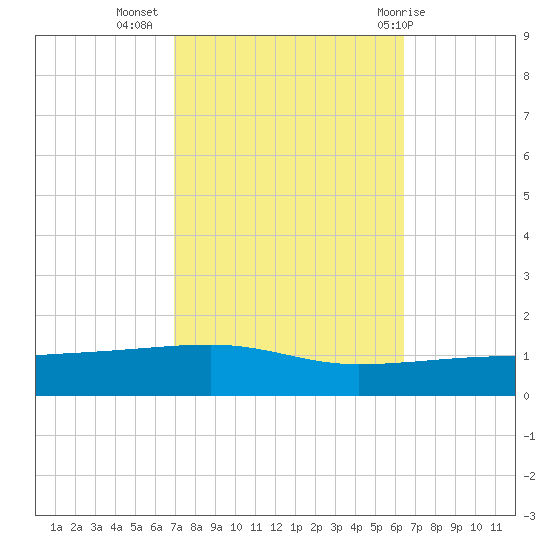 Port Eads tide chart for Sunday, October 17, 2021