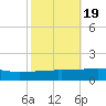 Port Eads tide chart for Tuesday, October 19, 2021