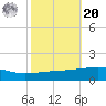 Port Eads tide chart for Wednesday, October 20, 2021
