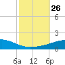 Port Eads tide chart for Tuesday, October 26, 2021