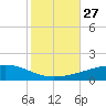 Port Eads tide chart for Wednesday, October 27, 2021