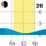 Port Eads tide chart for Thursday, October 28, 2021