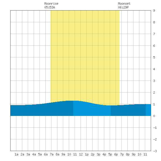 Port Eads tide chart for Tuesday, October 5, 2021