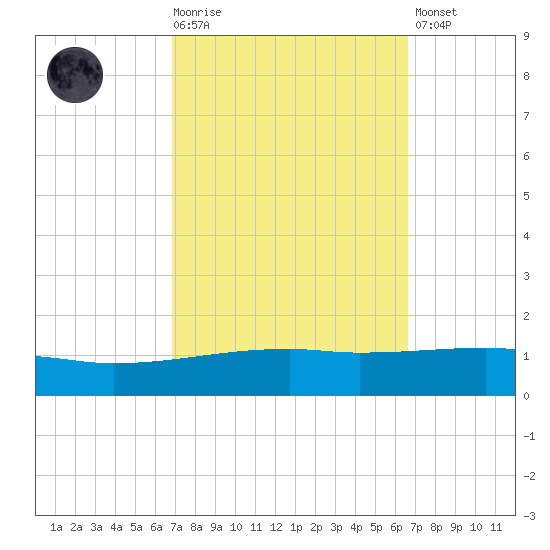 Port Eads tide chart for Wednesday, October 6, 2021