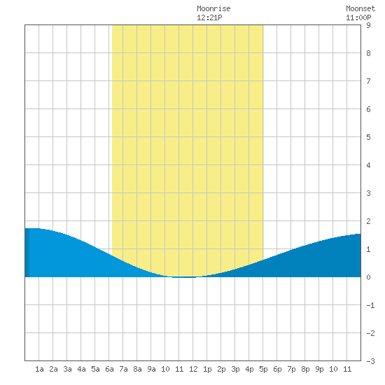 Port Eads tide chart for Wednesday, November 10, 2021