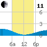 Port Eads tide chart for Thursday, November 11, 2021