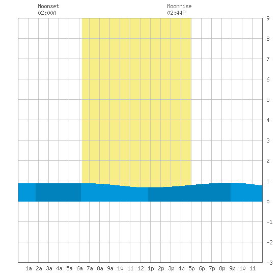 Port Eads tide chart for Sunday, November 14, 2021