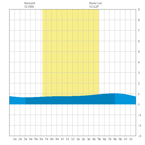 Port Eads tide chart for Monday, November 15, 2021