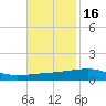 Port Eads tide chart for Tuesday, November 16, 2021