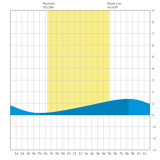 Port Eads tide chart for Thursday, November 18, 2021