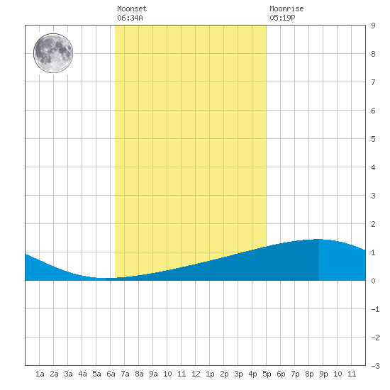 Port Eads tide chart for Friday, November 19, 2021