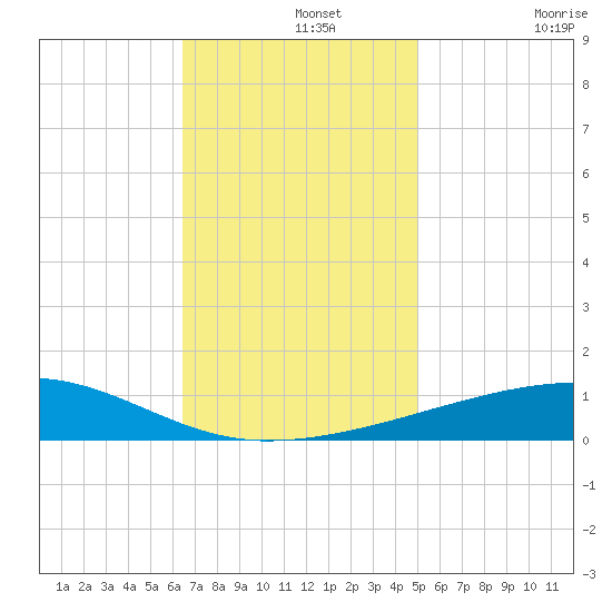 Port Eads tide chart for Thursday, November 25, 2021