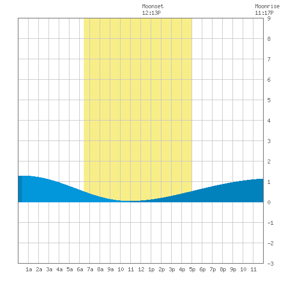 Port Eads tide chart for Friday, November 26, 2021