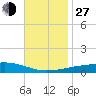 Port Eads tide chart for Saturday, November 27, 2021