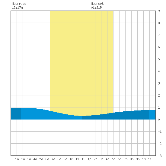 Port Eads tide chart for Sunday, November 28, 2021