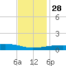 Port Eads tide chart for Sunday, November 28, 2021