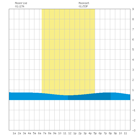 Port Eads tide chart for Monday, November 29, 2021
