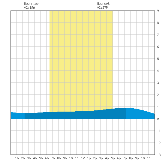 Port Eads tide chart for Tuesday, November 30, 2021