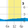 Port Eads tide chart for Wednesday, November 3, 2021