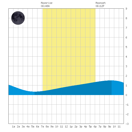 Port Eads tide chart for Thursday, November 4, 2021