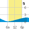 Port Eads tide chart for Friday, November 5, 2021
