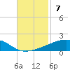 Port Eads tide chart for Sunday, November 7, 2021