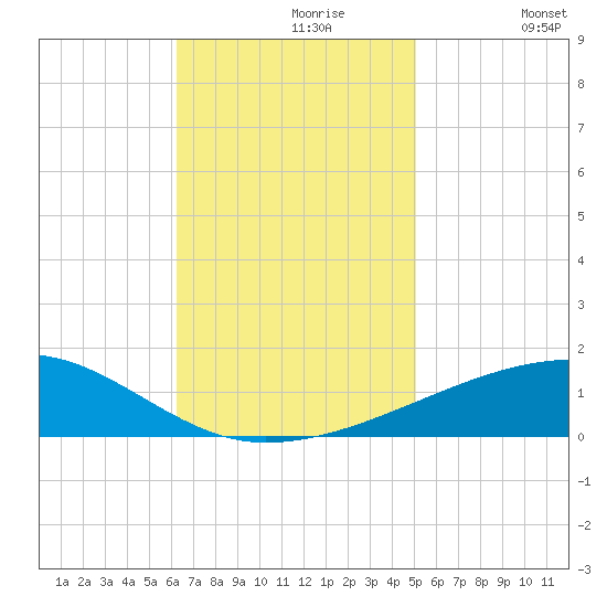Port Eads tide chart for Tuesday, November 9, 2021