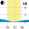 Port Eads tide chart for Friday, December 10, 2021