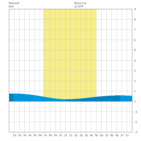 Port Eads tide chart for Saturday, December 11, 2021