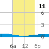 Port Eads tide chart for Saturday, December 11, 2021