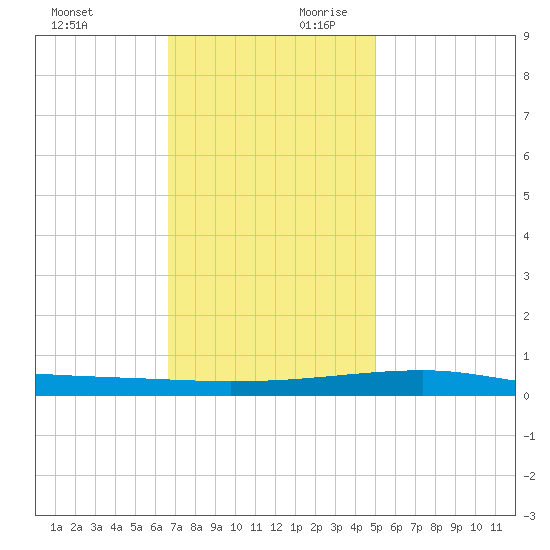 Port Eads tide chart for Sunday, December 12, 2021