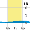 Port Eads tide chart for Monday, December 13, 2021