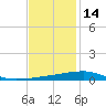 Port Eads tide chart for Tuesday, December 14, 2021