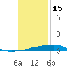 Port Eads tide chart for Wednesday, December 15, 2021
